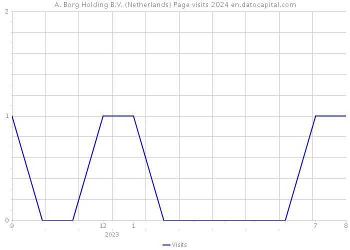 A. Borg Holding B.V. (Netherlands) Page visits 2024 