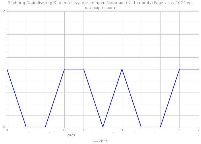 Stichting Digitalisering & Identiteitsvoorzieningen Notariaat (Netherlands) Page visits 2024 