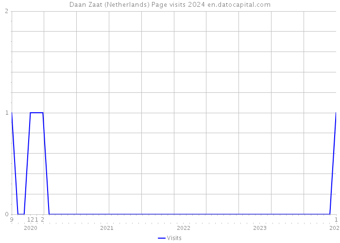 Daan Zaat (Netherlands) Page visits 2024 