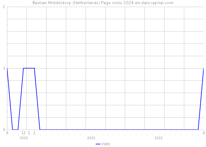 Bastian Middeldorp (Netherlands) Page visits 2024 