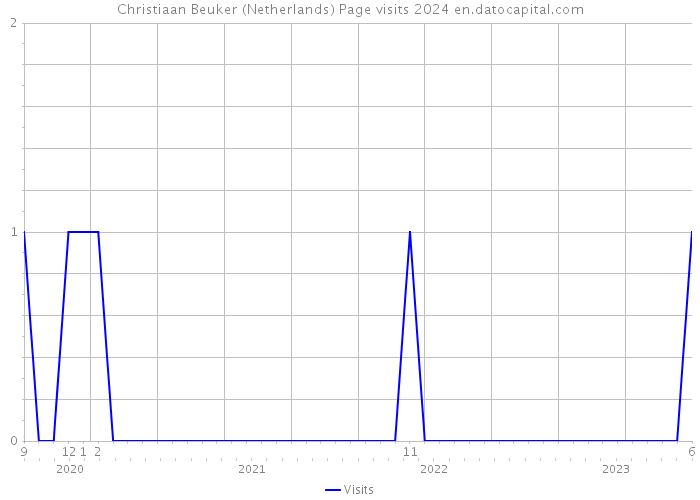Christiaan Beuker (Netherlands) Page visits 2024 
