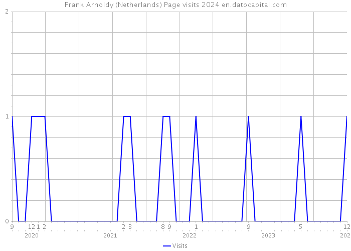 Frank Arnoldy (Netherlands) Page visits 2024 