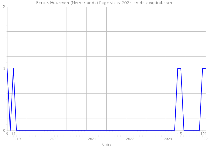 Bertus Huurman (Netherlands) Page visits 2024 