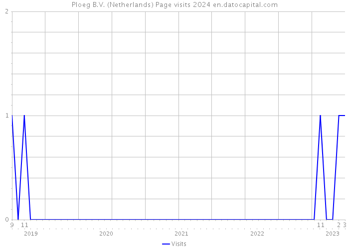 Ploeg B.V. (Netherlands) Page visits 2024 