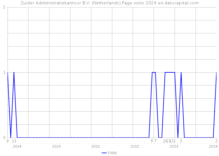 Zuider Administratiekantoor B.V. (Netherlands) Page visits 2024 