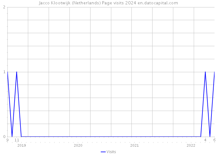 Jacco Klootwijk (Netherlands) Page visits 2024 