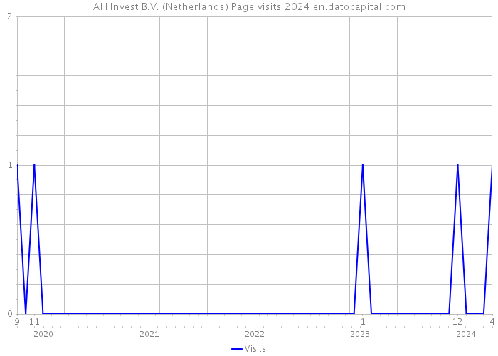 AH Invest B.V. (Netherlands) Page visits 2024 