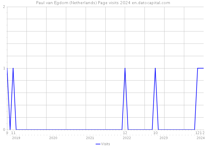 Paul van Egdom (Netherlands) Page visits 2024 