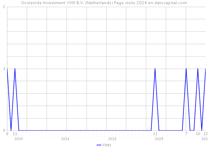 Oosteinde Investment XVIII B.V. (Netherlands) Page visits 2024 