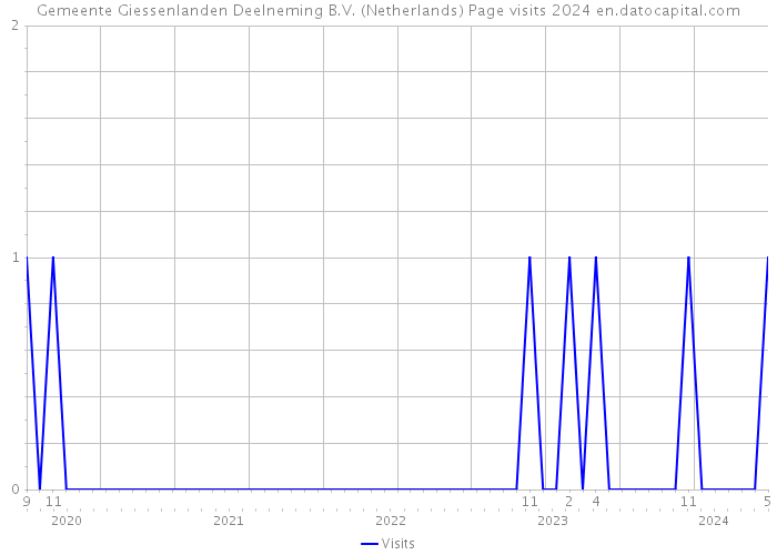 Gemeente Giessenlanden Deelneming B.V. (Netherlands) Page visits 2024 