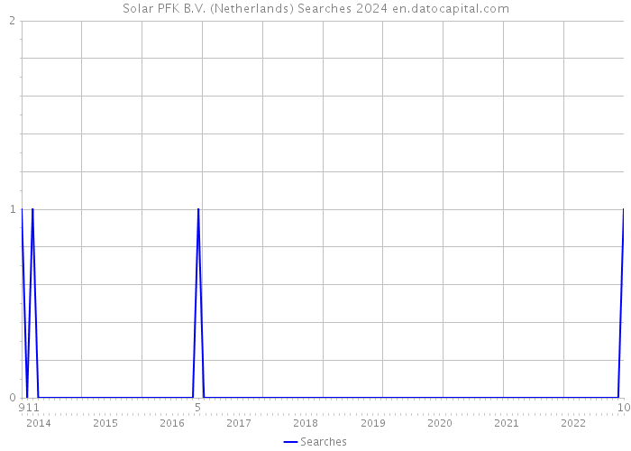 Solar PFK B.V. (Netherlands) Searches 2024 