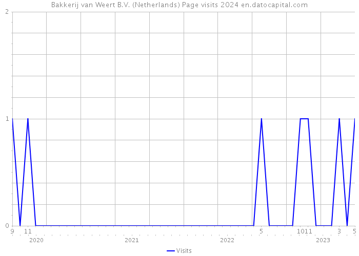 Bakkerij van Weert B.V. (Netherlands) Page visits 2024 
