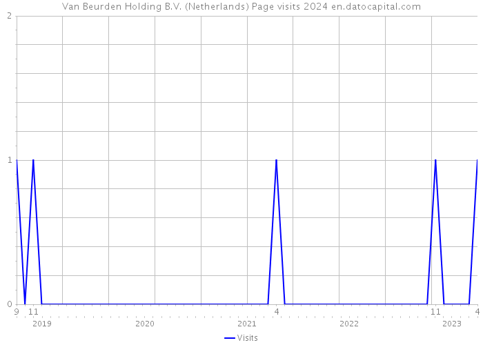 Van Beurden Holding B.V. (Netherlands) Page visits 2024 