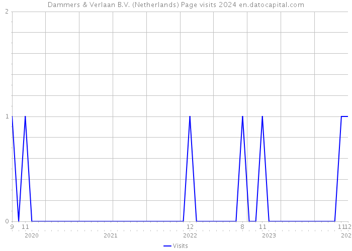 Dammers & Verlaan B.V. (Netherlands) Page visits 2024 