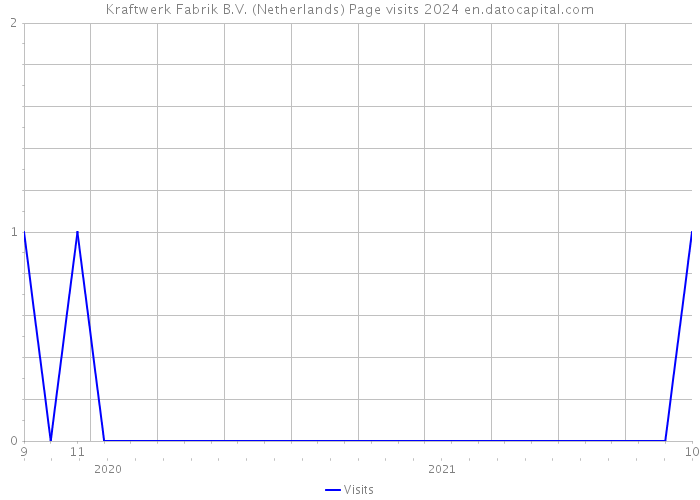 Kraftwerk Fabrik B.V. (Netherlands) Page visits 2024 
