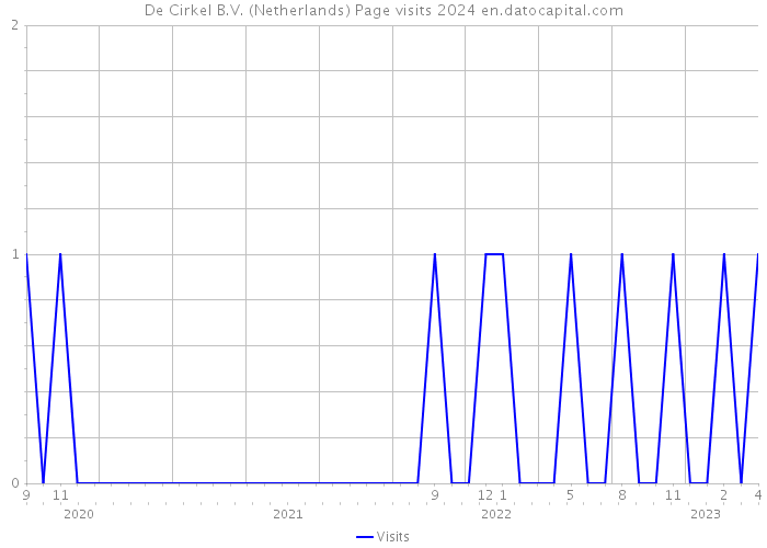 De Cirkel B.V. (Netherlands) Page visits 2024 