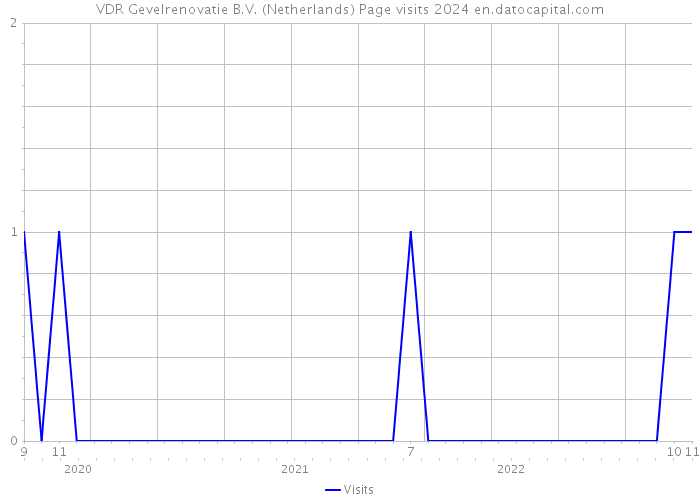 VDR Gevelrenovatie B.V. (Netherlands) Page visits 2024 
