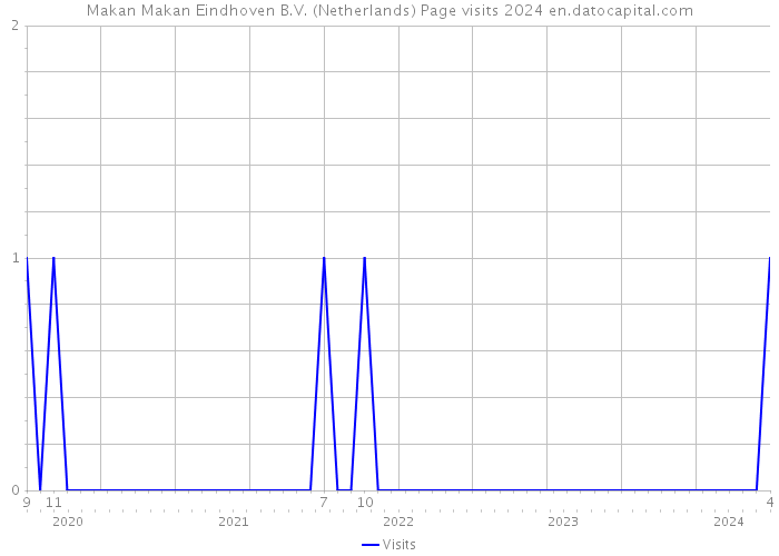 Makan Makan Eindhoven B.V. (Netherlands) Page visits 2024 
