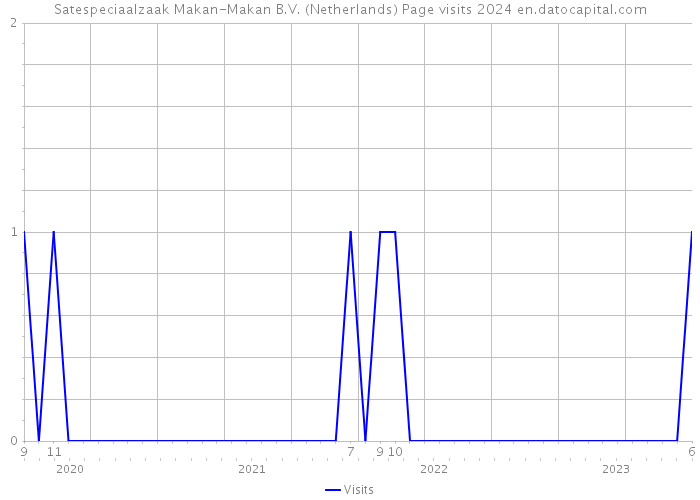 Satespeciaalzaak Makan-Makan B.V. (Netherlands) Page visits 2024 