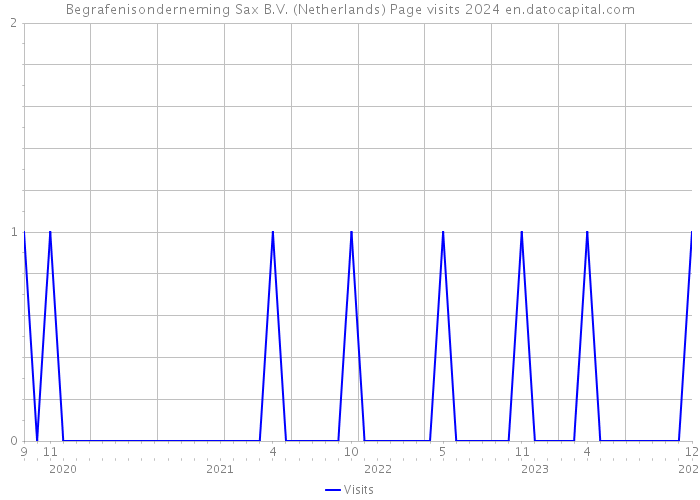 Begrafenisonderneming Sax B.V. (Netherlands) Page visits 2024 