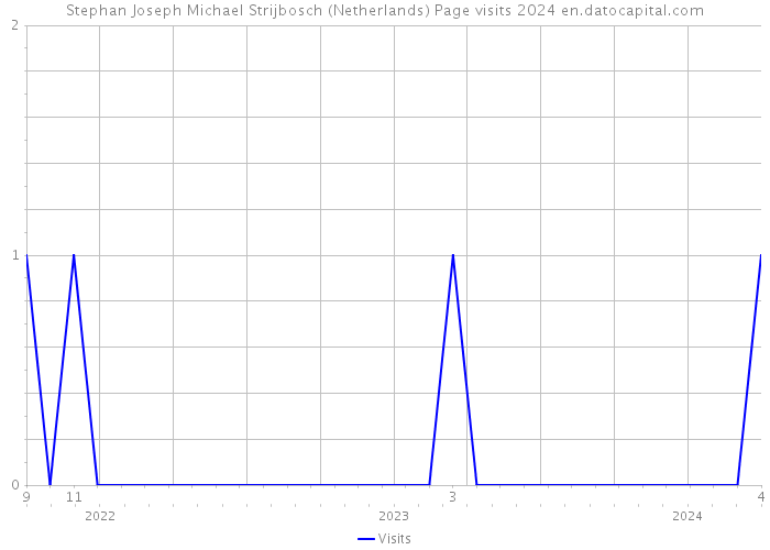 Stephan Joseph Michael Strijbosch (Netherlands) Page visits 2024 