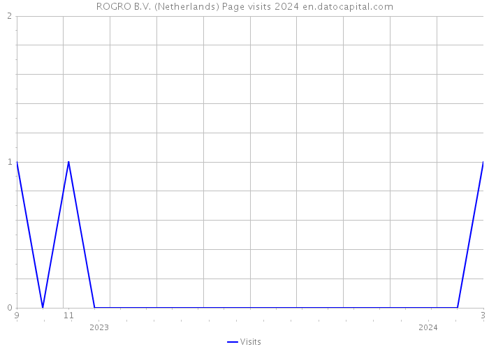 ROGRO B.V. (Netherlands) Page visits 2024 