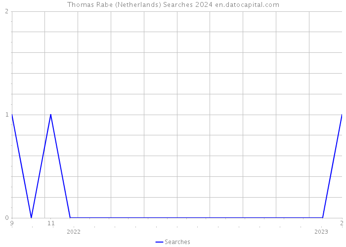 Thomas Rabe (Netherlands) Searches 2024 
