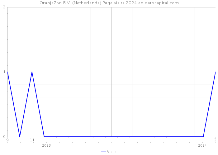 OranjeZon B.V. (Netherlands) Page visits 2024 