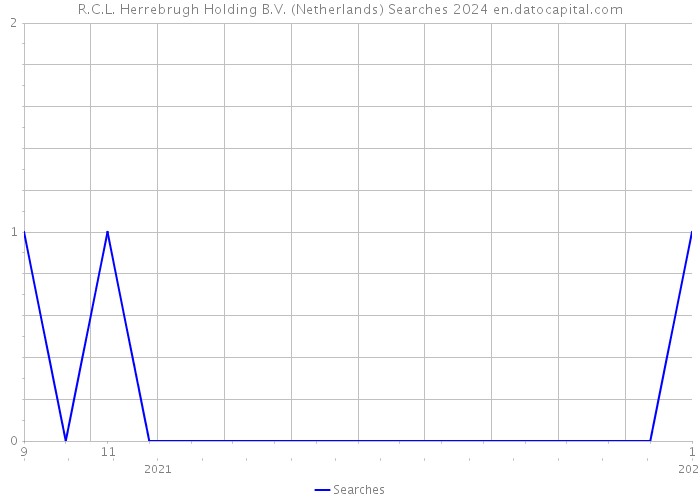 R.C.L. Herrebrugh Holding B.V. (Netherlands) Searches 2024 