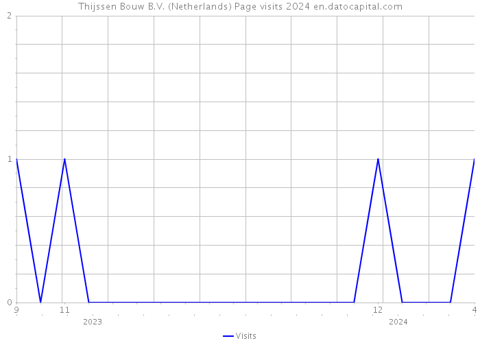 Thijssen Bouw B.V. (Netherlands) Page visits 2024 