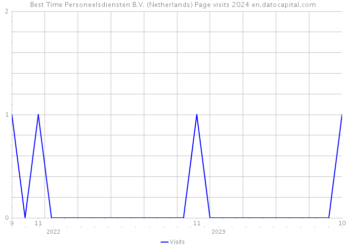Best Time Personeelsdiensten B.V. (Netherlands) Page visits 2024 