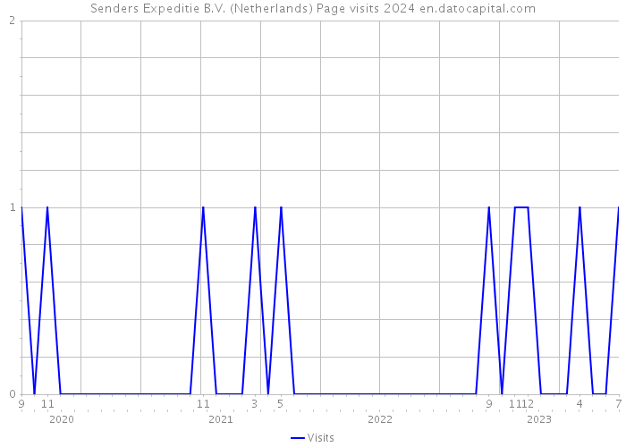 Senders Expeditie B.V. (Netherlands) Page visits 2024 