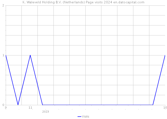 K. Waleveld Holding B.V. (Netherlands) Page visits 2024 