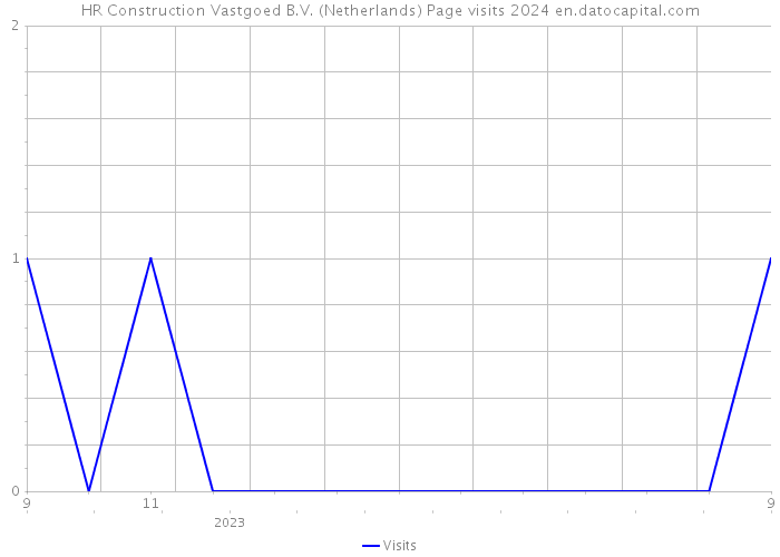 HR Construction Vastgoed B.V. (Netherlands) Page visits 2024 