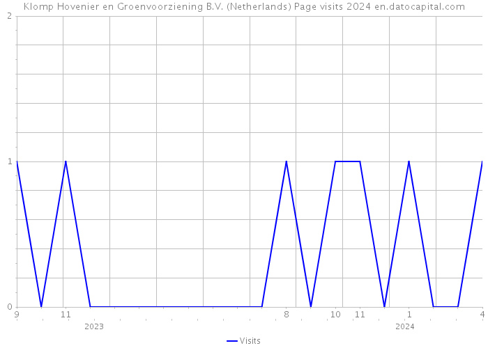 Klomp Hovenier en Groenvoorziening B.V. (Netherlands) Page visits 2024 