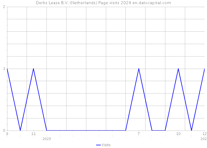 Derks Lease B.V. (Netherlands) Page visits 2024 