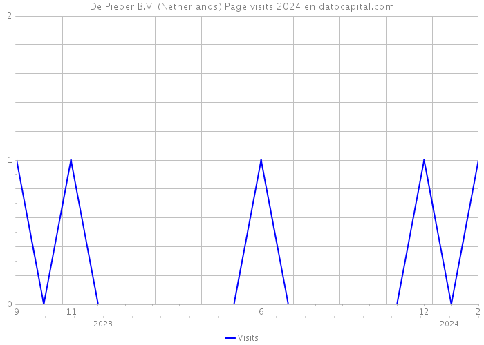 De Pieper B.V. (Netherlands) Page visits 2024 