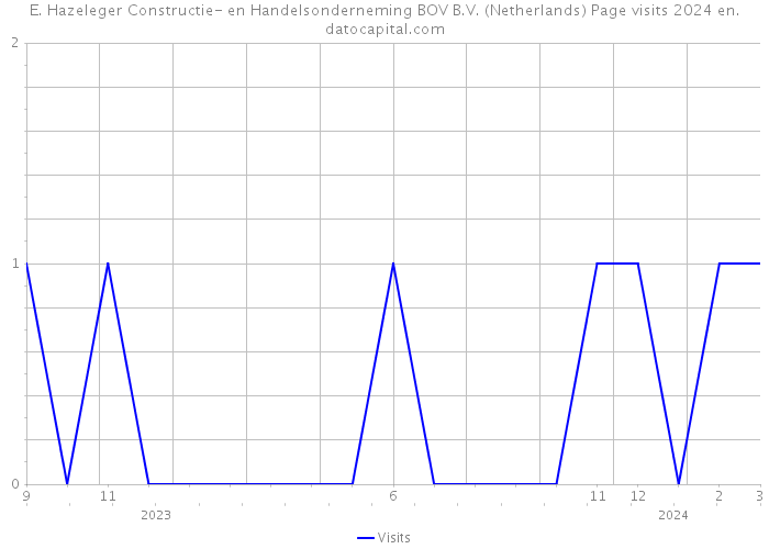 E. Hazeleger Constructie- en Handelsonderneming BOV B.V. (Netherlands) Page visits 2024 