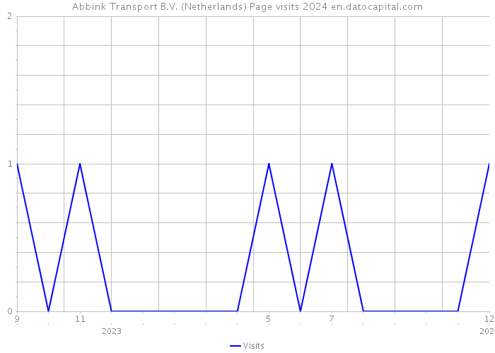 Abbink Transport B.V. (Netherlands) Page visits 2024 