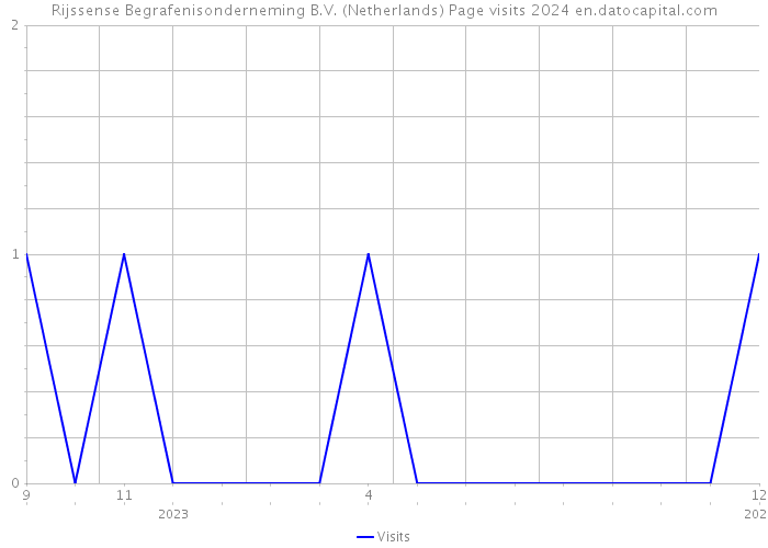 Rijssense Begrafenisonderneming B.V. (Netherlands) Page visits 2024 