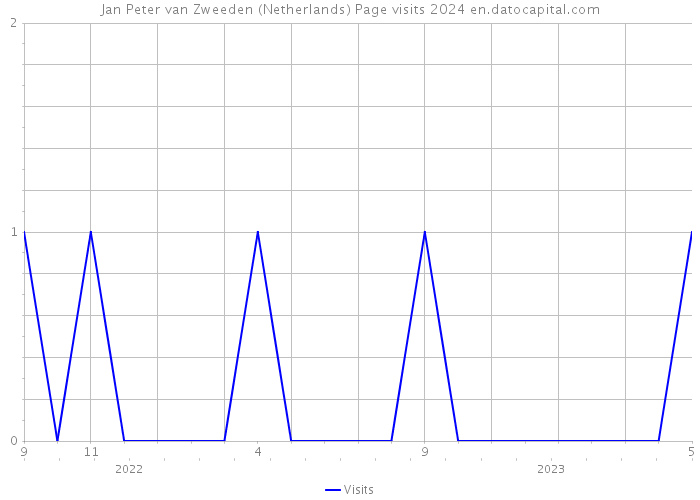 Jan Peter van Zweeden (Netherlands) Page visits 2024 