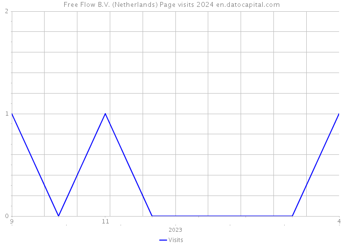 Free Flow B.V. (Netherlands) Page visits 2024 