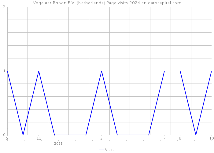Vogelaar Rhoon B.V. (Netherlands) Page visits 2024 