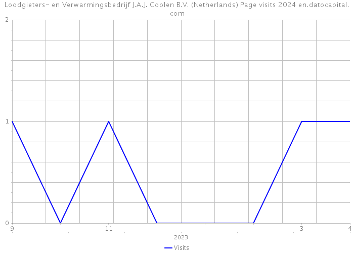Loodgieters- en Verwarmingsbedrijf J.A.J. Coolen B.V. (Netherlands) Page visits 2024 