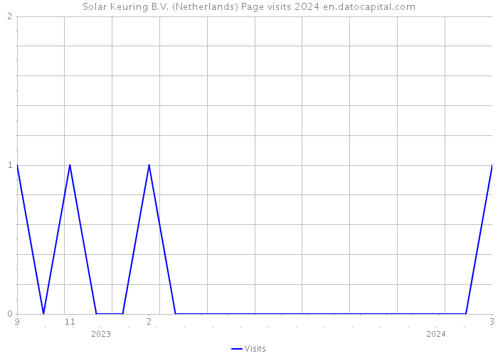 Solar Keuring B.V. (Netherlands) Page visits 2024 
