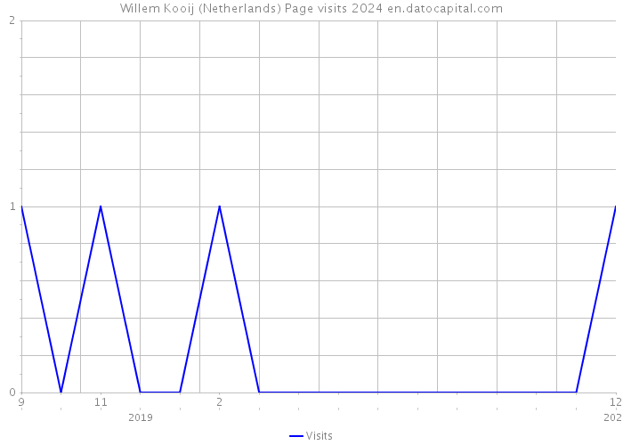Willem Kooij (Netherlands) Page visits 2024 