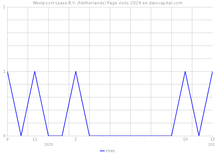 Westpoort Lease B.V. (Netherlands) Page visits 2024 