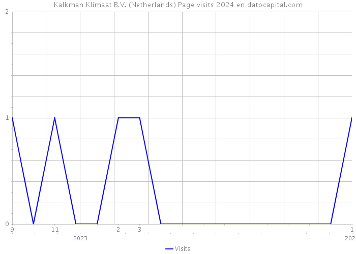Kalkman Klimaat B.V. (Netherlands) Page visits 2024 