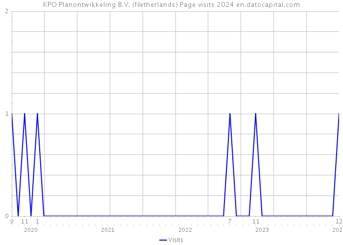 KPO Planontwikkeling B.V. (Netherlands) Page visits 2024 