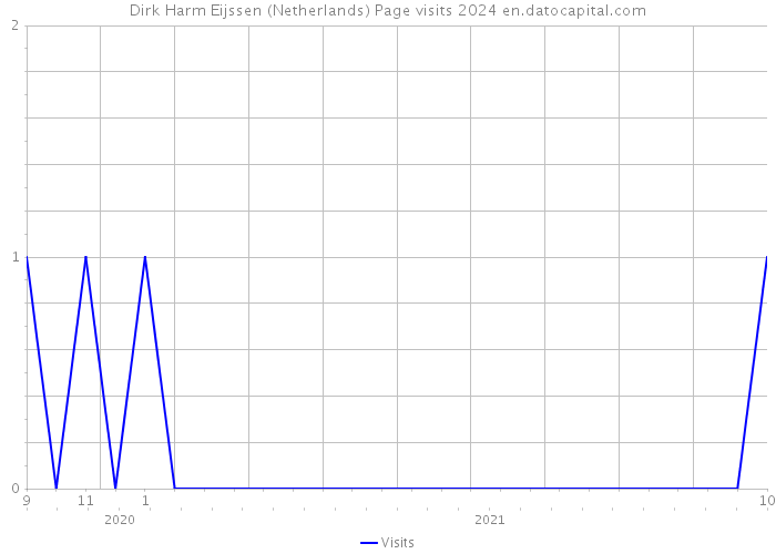 Dirk Harm Eijssen (Netherlands) Page visits 2024 